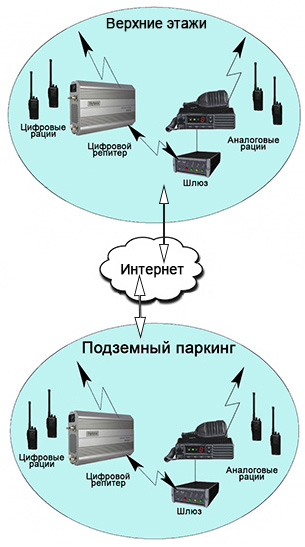 Схема работы радиошлюза